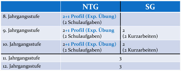 Stundentafel Chemie