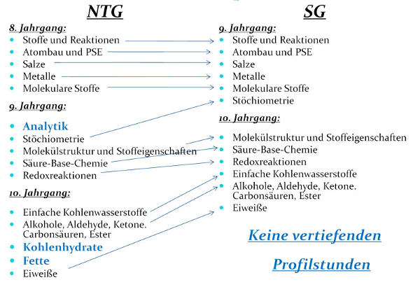 Zweigvergleich Chemie
